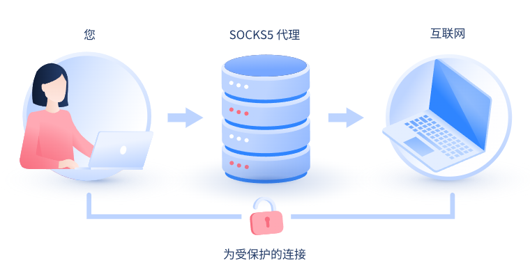 【明港代理IP】什么是SOCKS和SOCKS5代理？